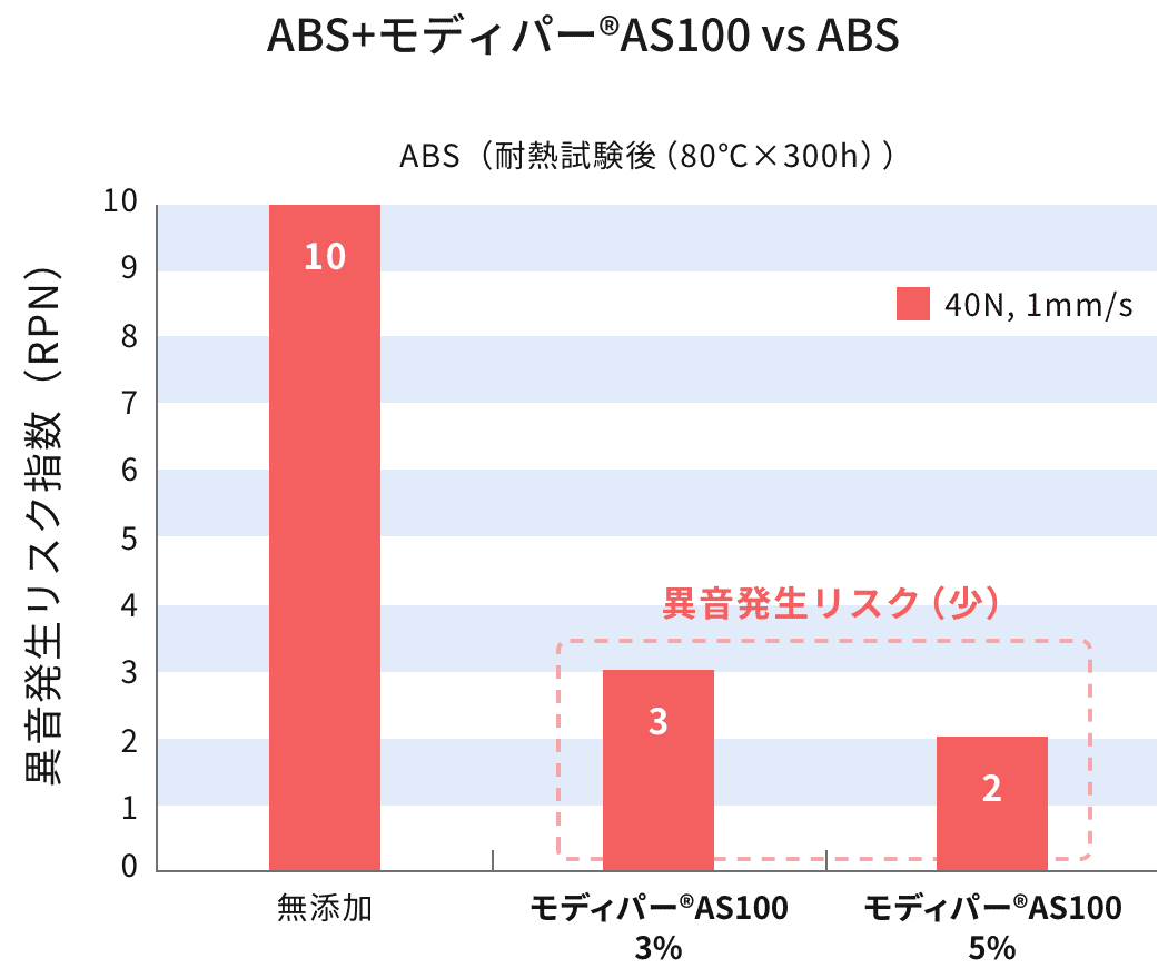 ABS+モディパー®AS100 vs ABS