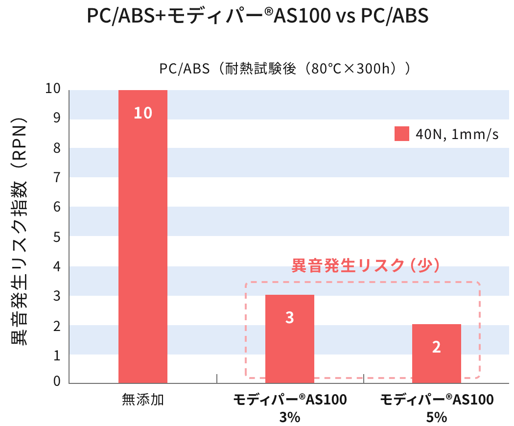 PC/ABS+モディパー®AS100 vs PC/ABS