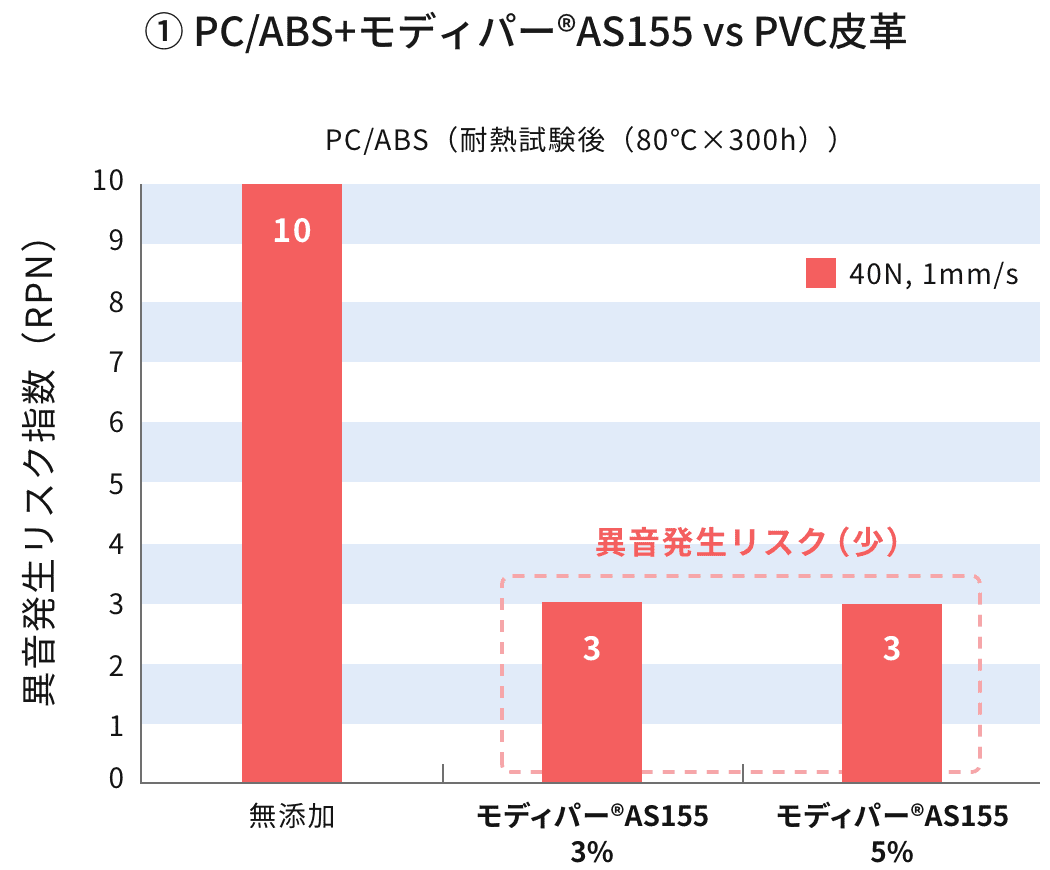 ① PC/ABS+モディパー®AS155 vs PVC皮革