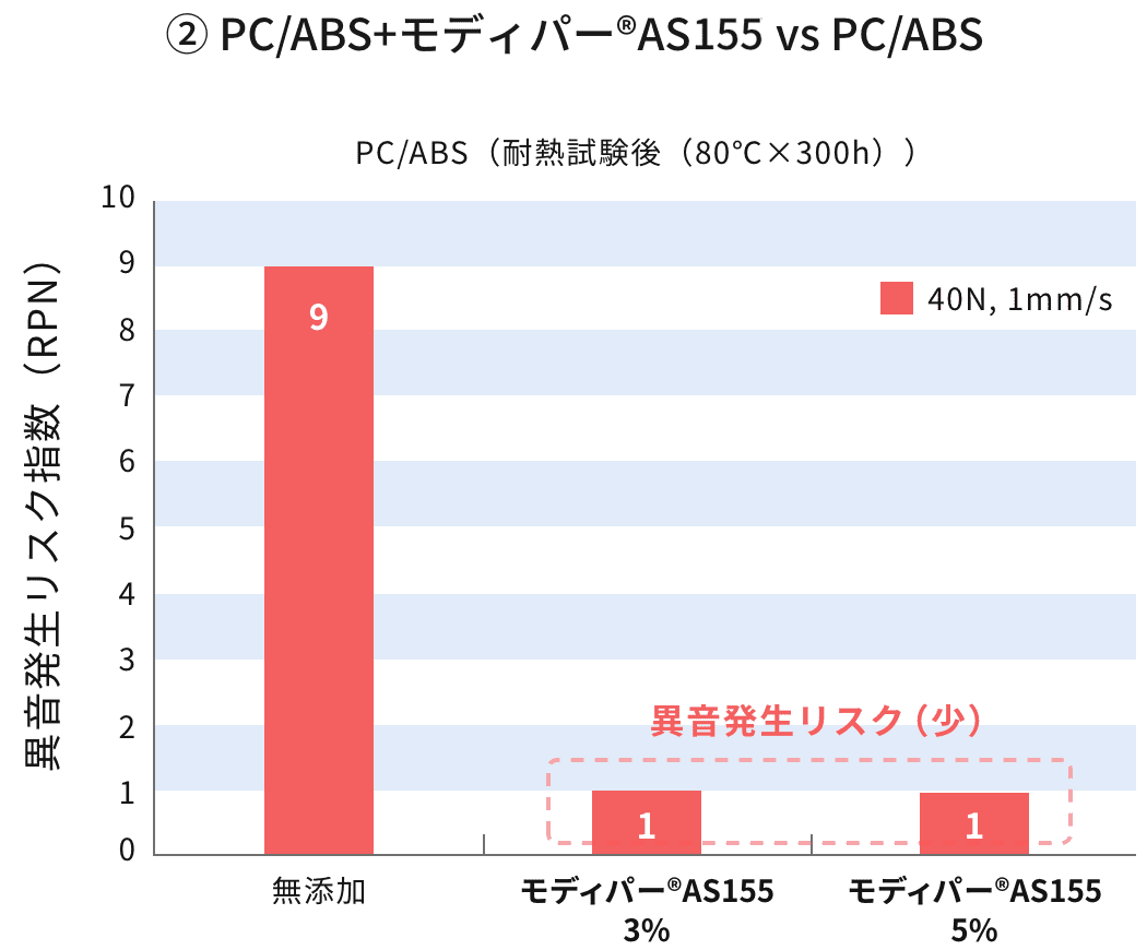 ② PC/ABS+モディパー®AS655 vs PC/ABS