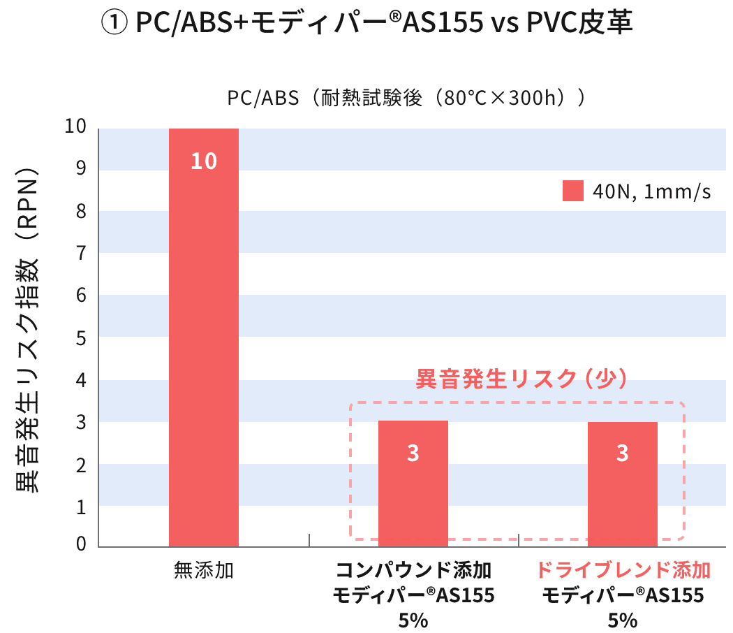 ① PC/ABS+モディパー®AS155 vs PVC皮革