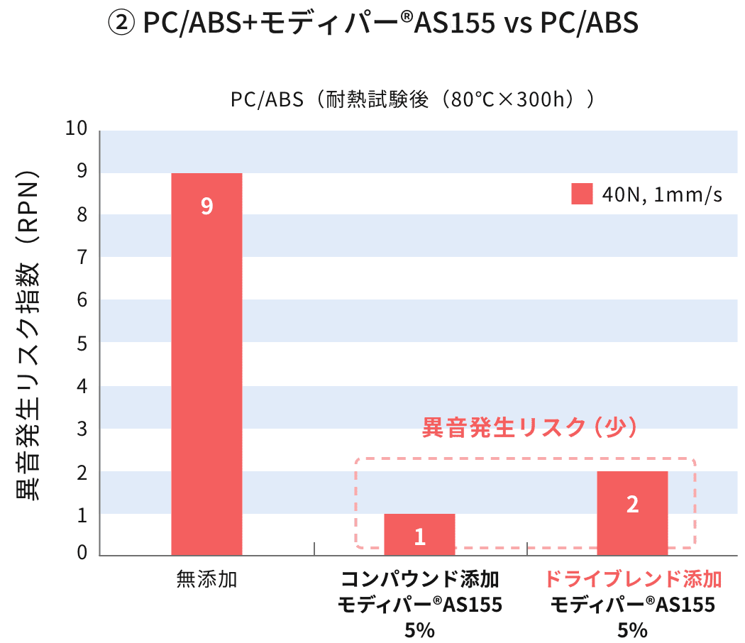 ② PC/ABS+モディパー®AS655 vs PC/ABS