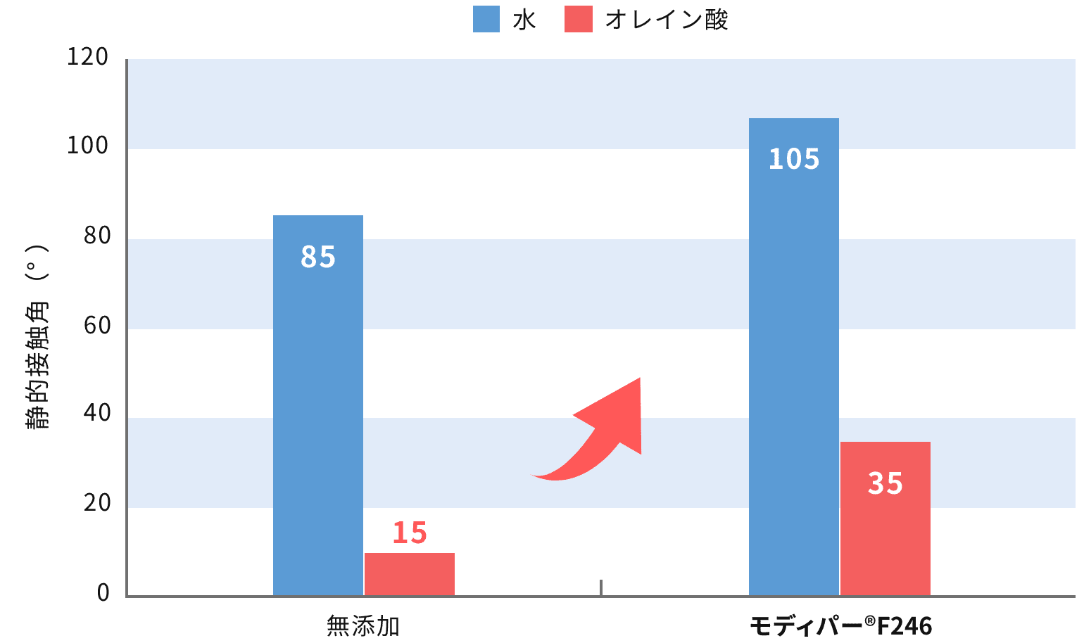 モディパー®F246の防汚性改良効果