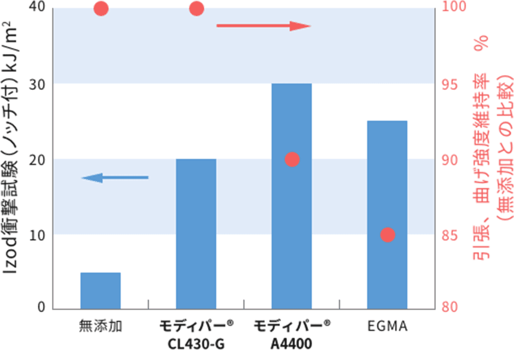 擦動性の評価方法