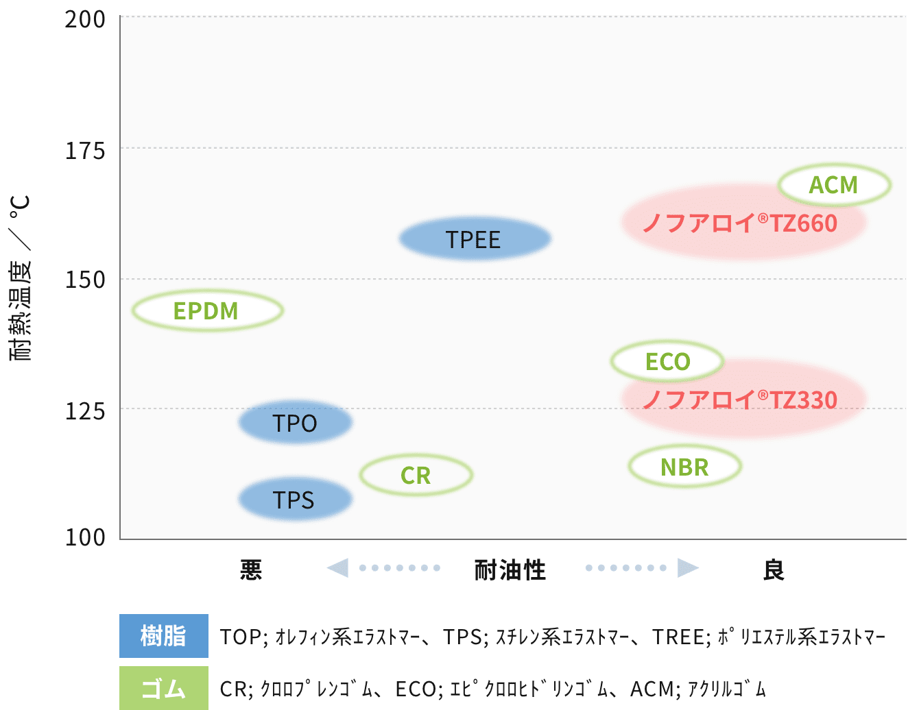 ノフアロイ®TZシリーズの耐油性・耐熱性