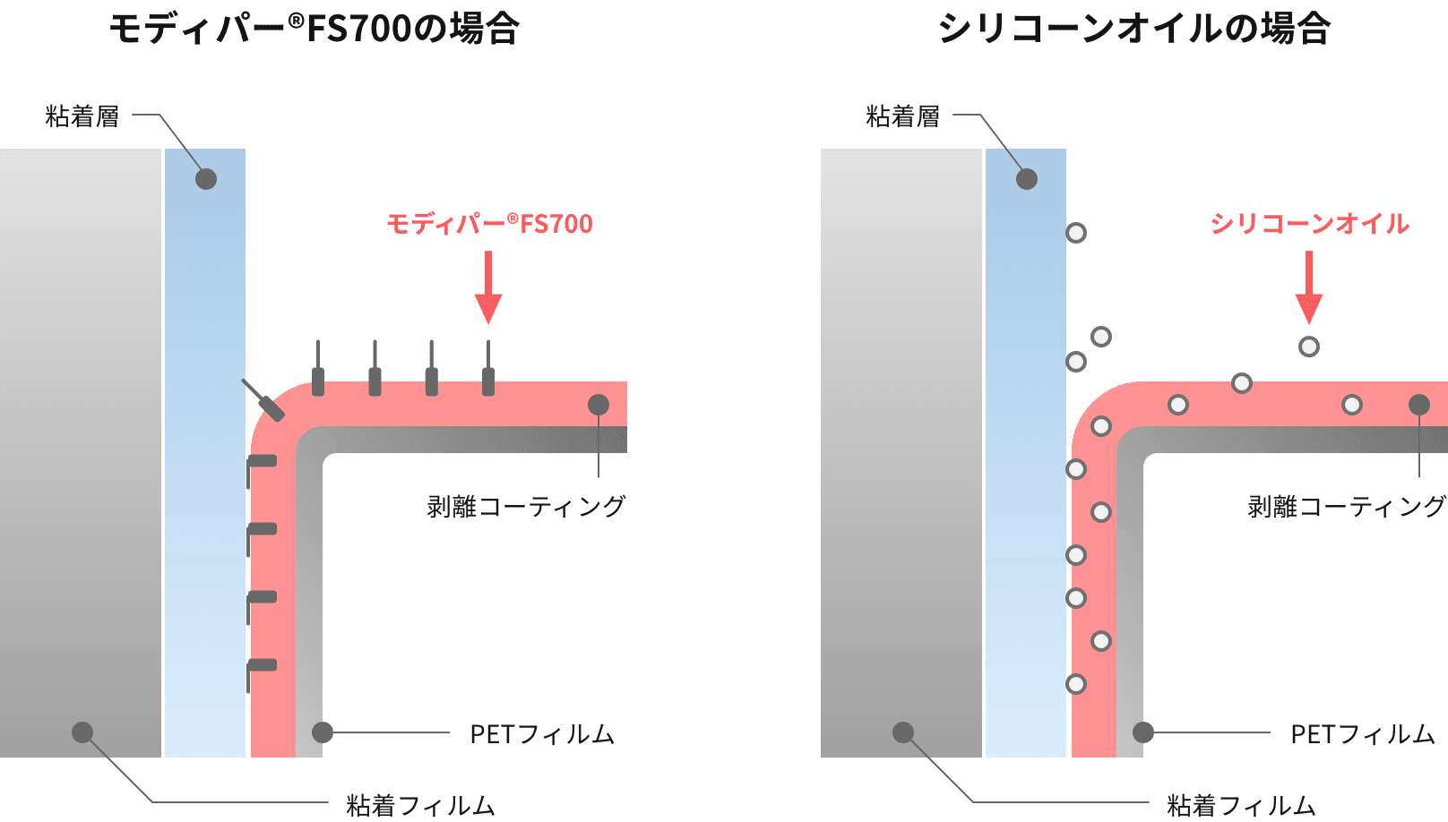 モディパー®FS700による剥離性改良効果