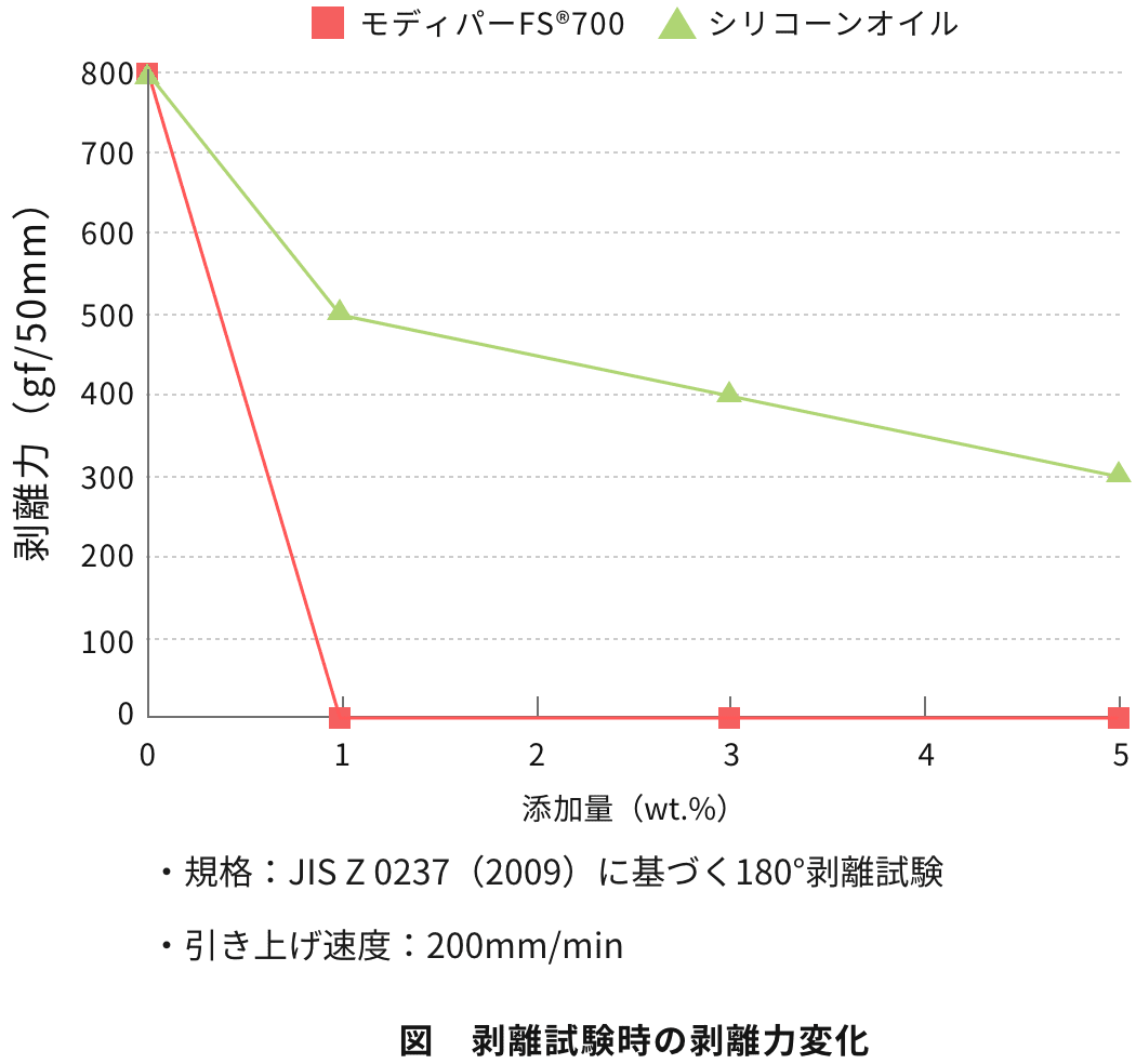 剥離試験時の剥離力変化