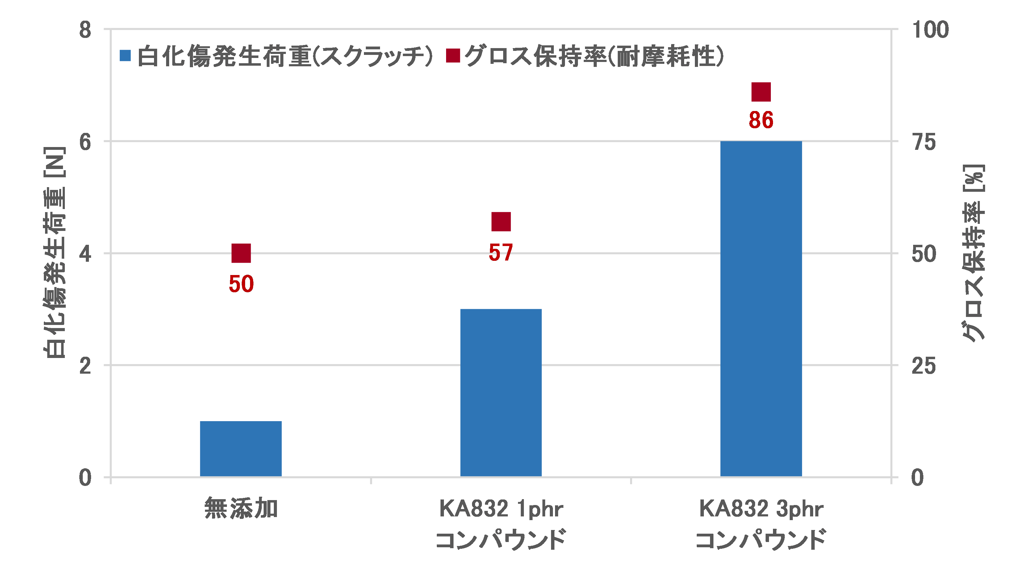 耐スクラッチ性および耐摩耗性の評価結果