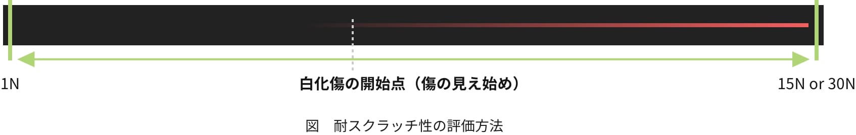 耐スクラッチ性の評価方法