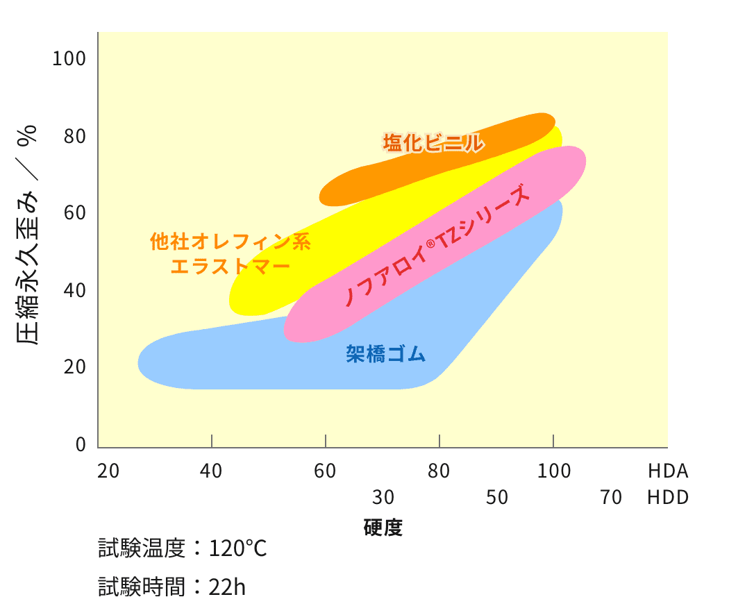 図：硬度と圧縮永久歪みの関係