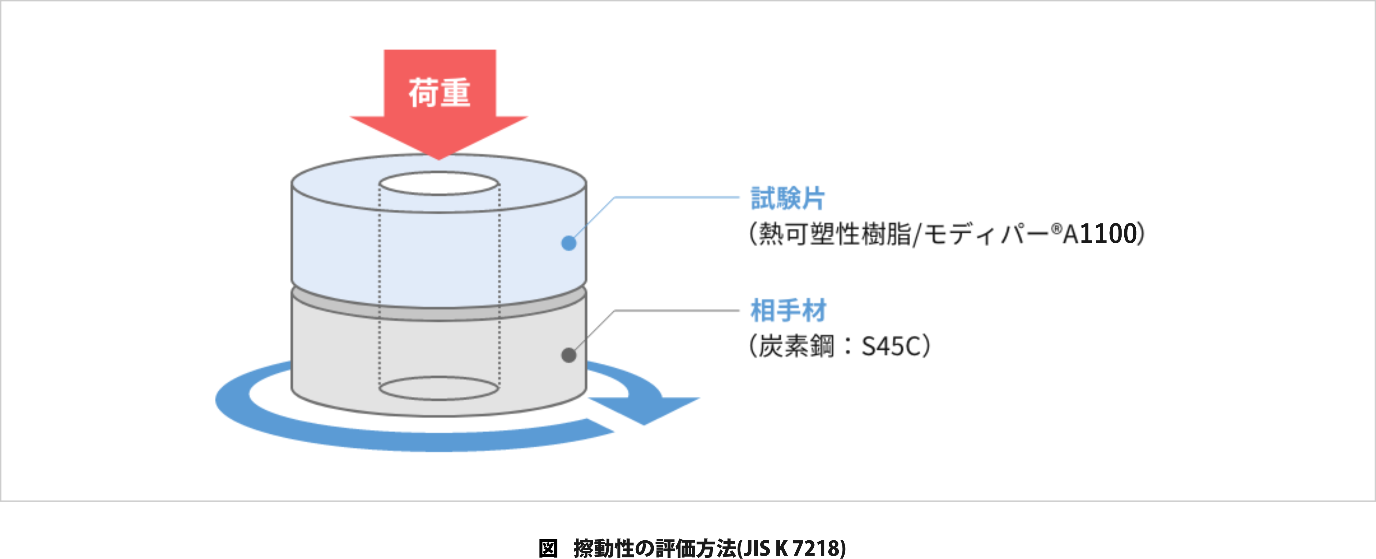 摺動性の評価方法