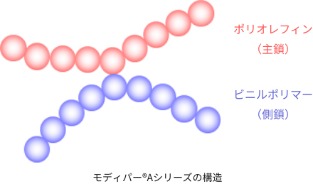 モディパー®Aシリーズの構造