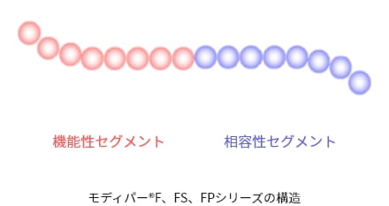 モディパー®F、FS、FPシリーズ