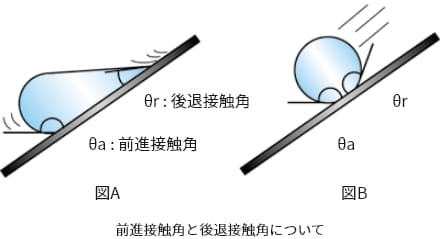 動的接触角について