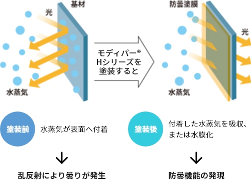 モディパー®Hシリーズの特徴１