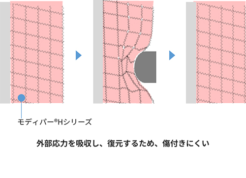 モディパー®Hシリーズの特徴２