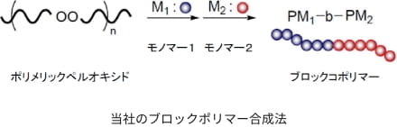 モディパー®Sシリーズ、モディパー®Mシリーズ