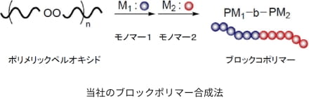 モディパー®Sシリーズ、モディパー®Mシリーズ