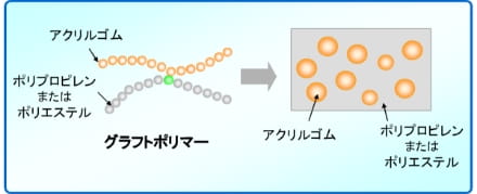 モディパー®Sシリーズ、モディパー®Mシリーズ