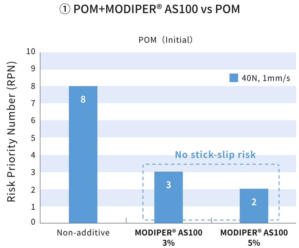 MODIPER® AS100 vs POM