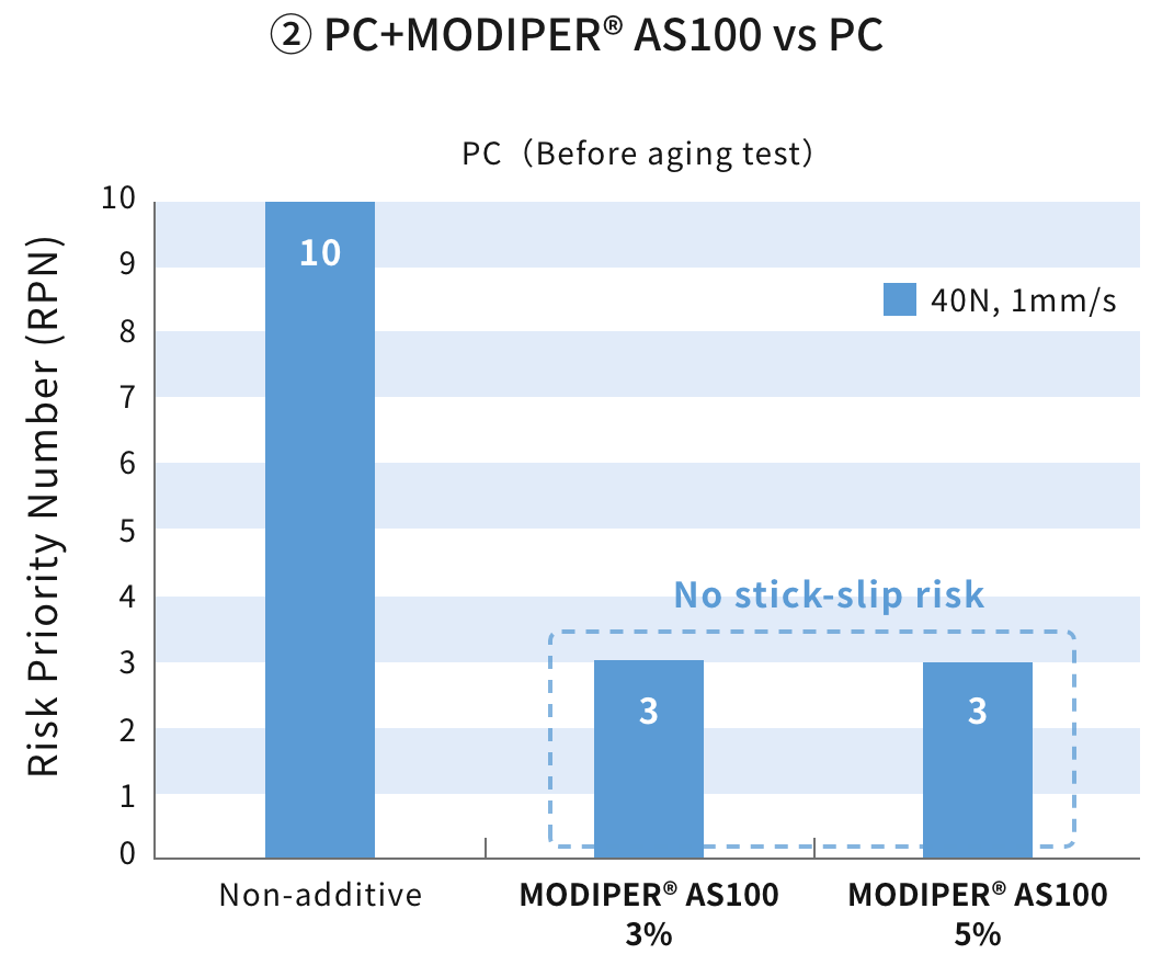 MODIPER® AS100 vs PC