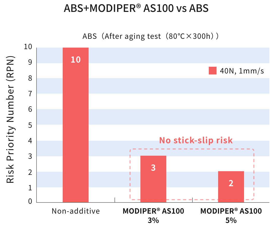 MODIPER® AS100 vs ABS