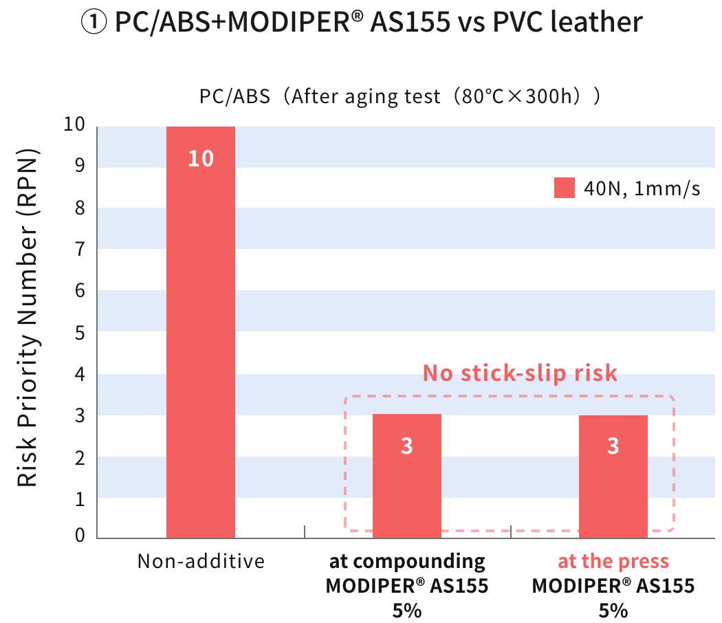 ① PC/ABS+MODIPER® AS155 vs PVC皮革