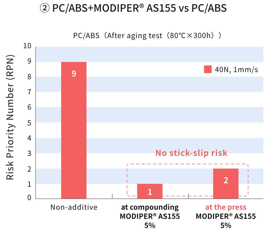 ② PC/ABS+MODIPER® AS655 vs PC/ABS