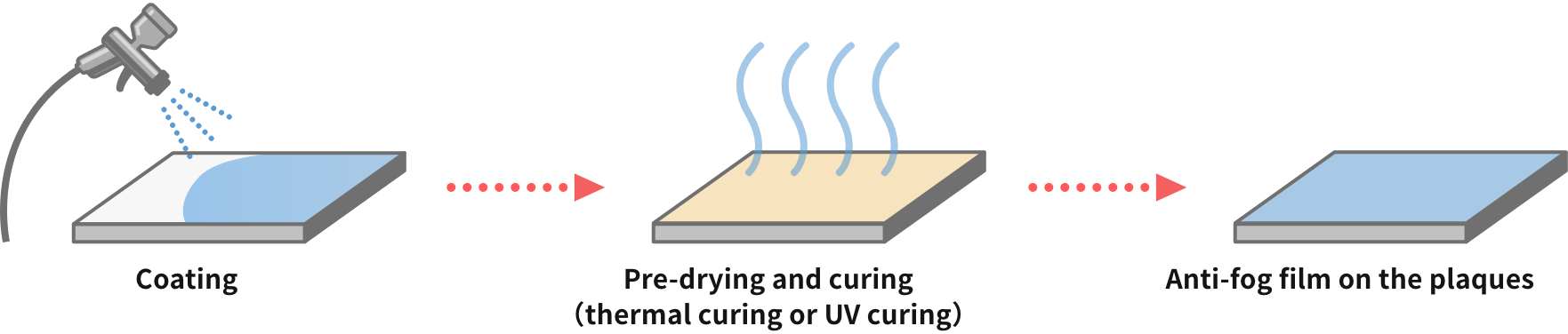 Coating method