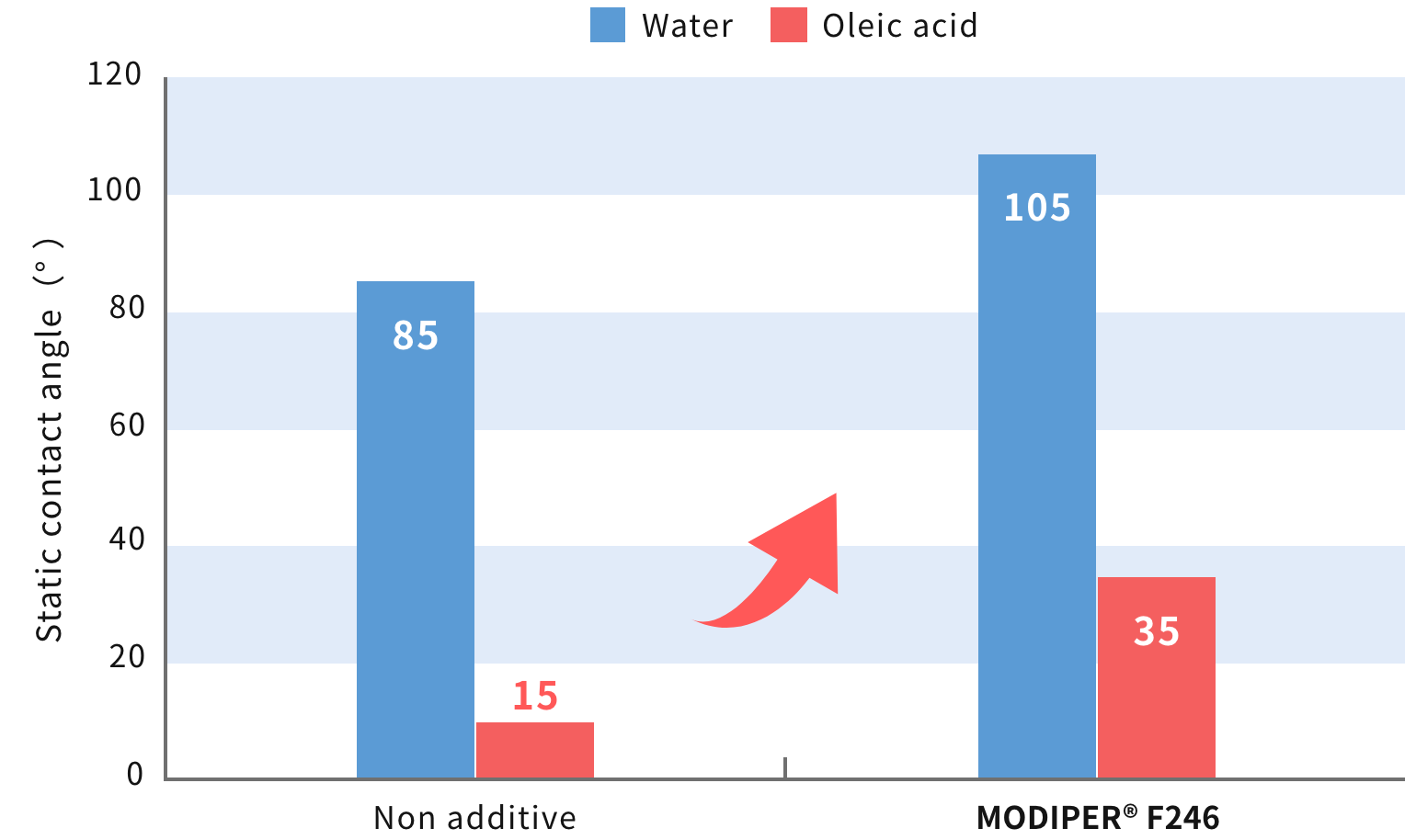 Fig. Anti-pollution effect of MODIPER® F246