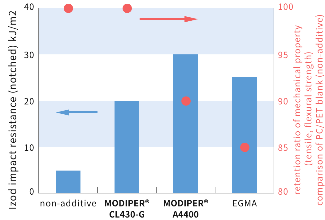 Fig. Improvement of compatibility MODIPER® CL430-G as well as MODIPER® A4400