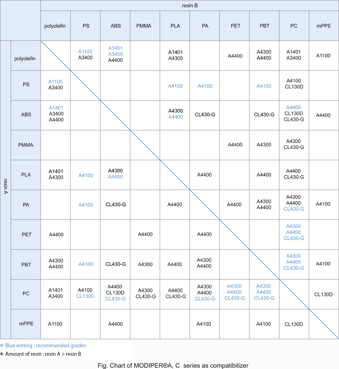 Fig. Chart of MODIPER®A, C  series as compatibilizer