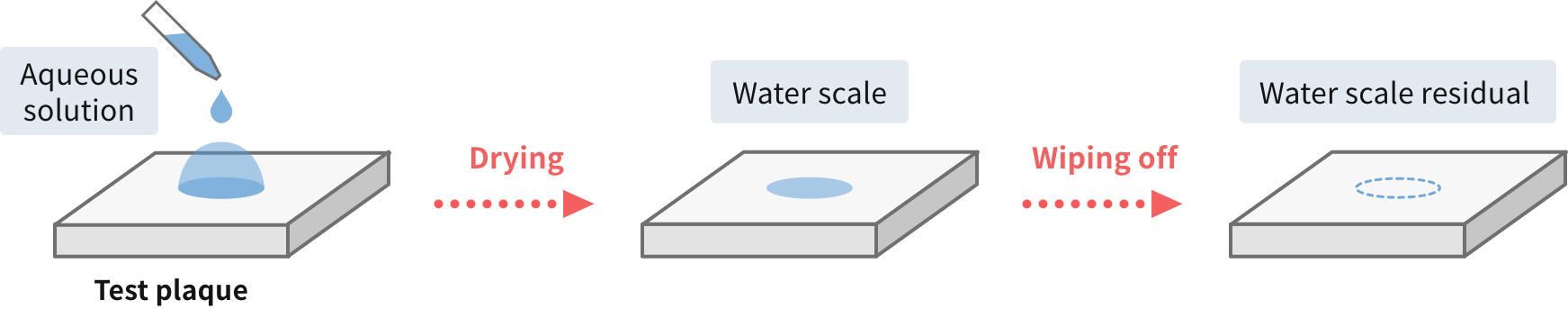 Test method 