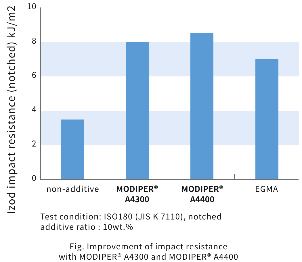 Fig. Improvement of impact resistance with MODIPER® A4300 and MODIPER® A4400
                    