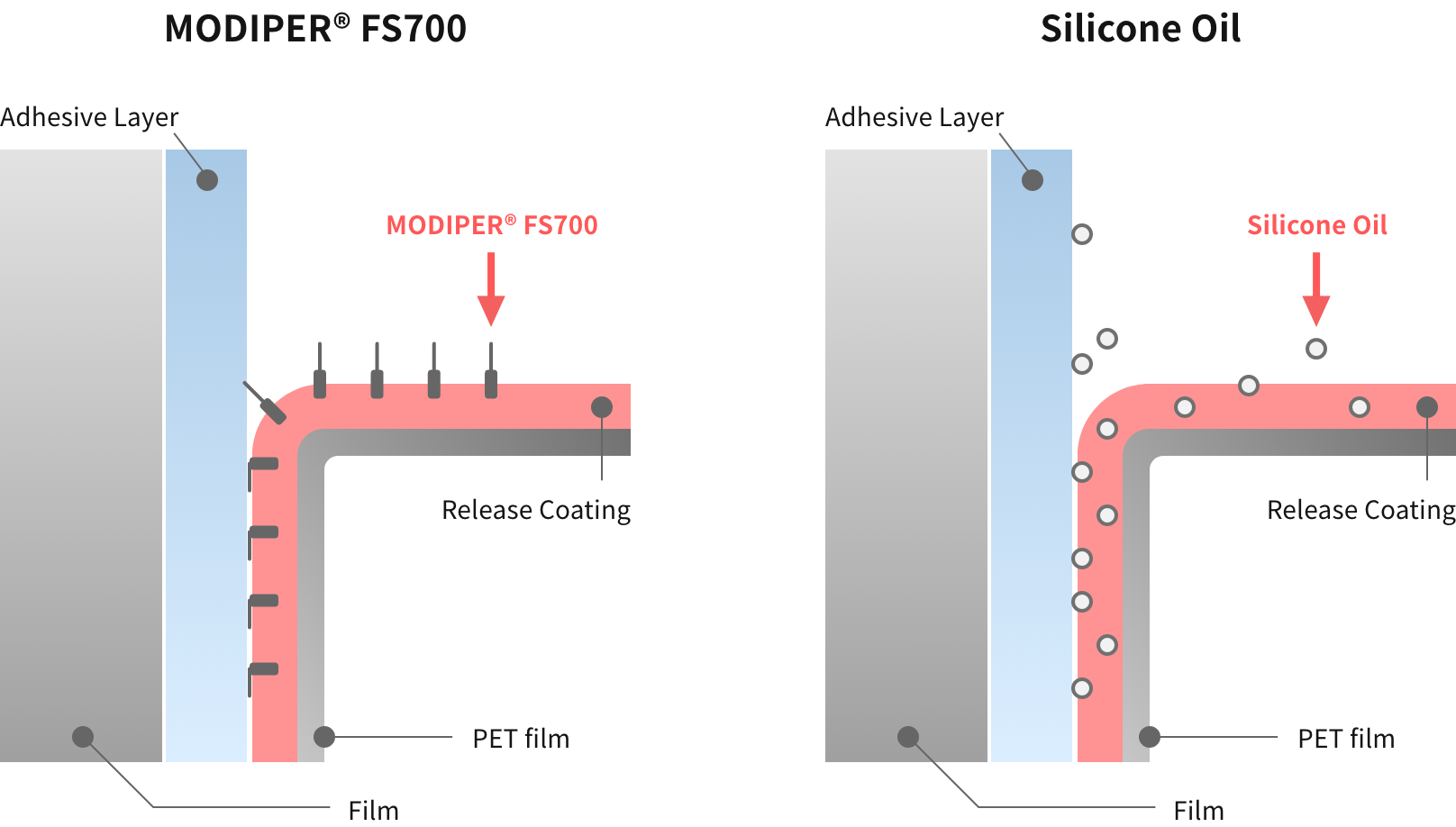 Control of peeling force with MODIPER® FS700