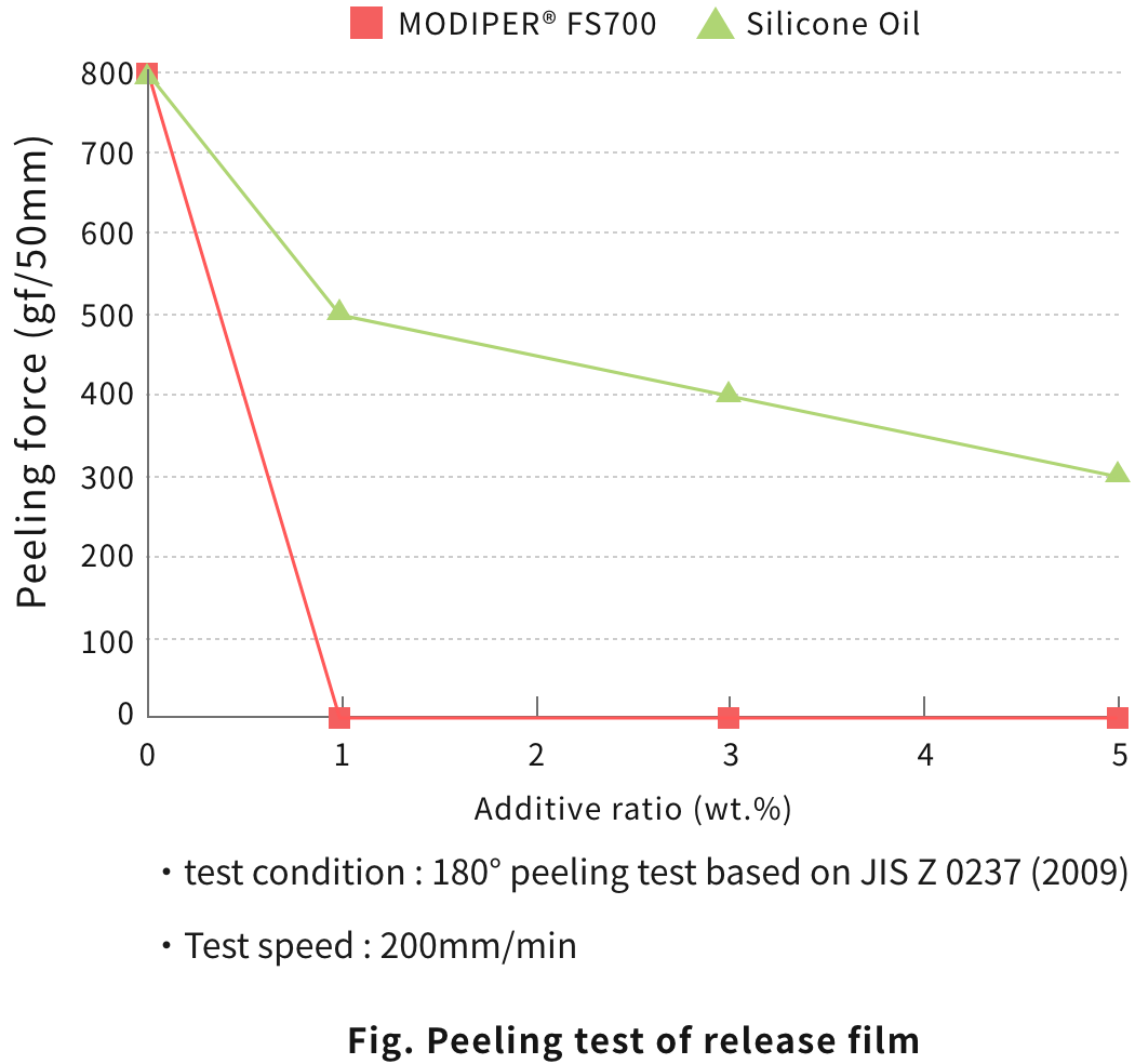 Fig. Peeling test of release film