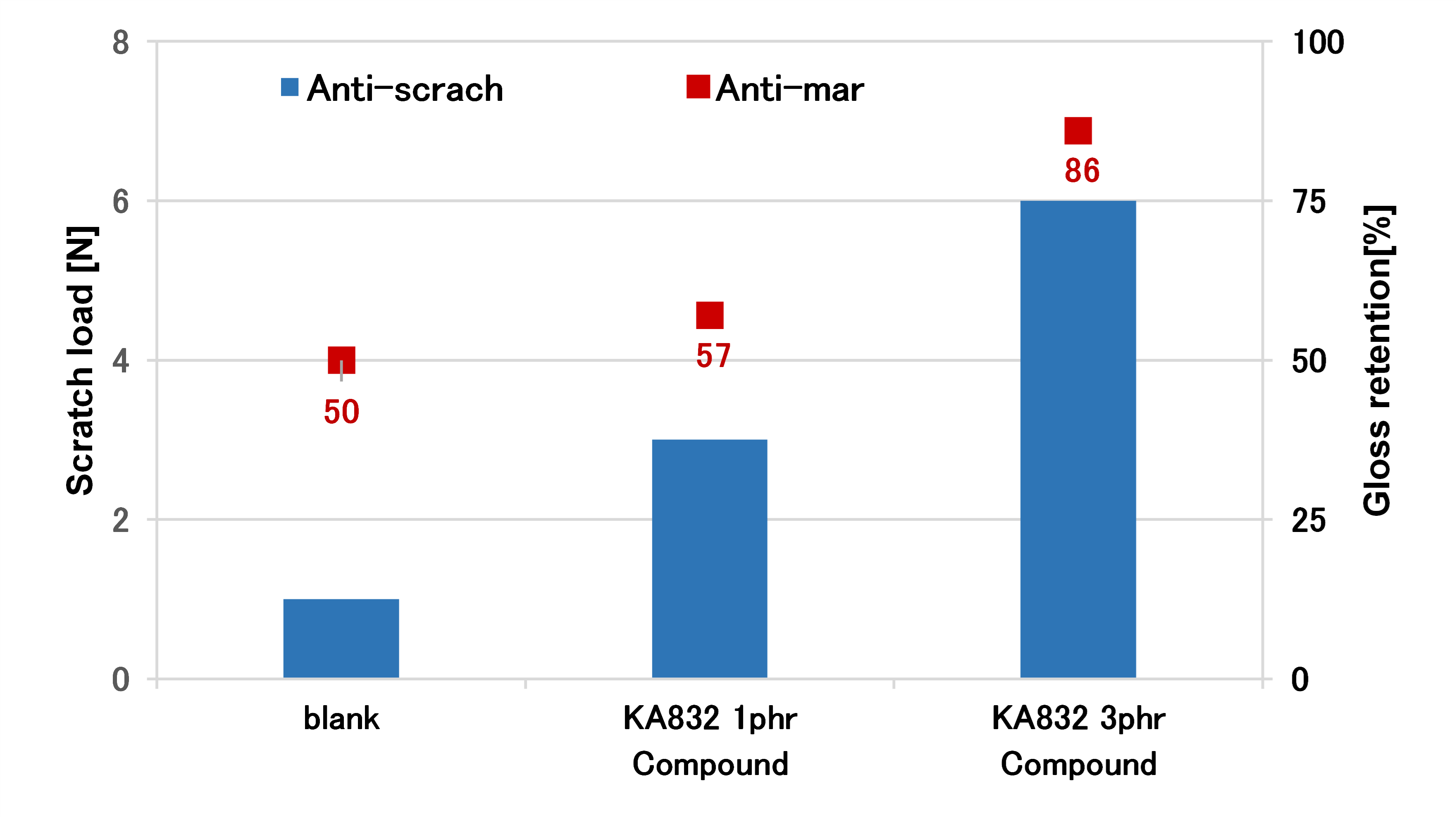 Fig. Scratch resistance of PP compounds added NOF® -ALLOY KA832