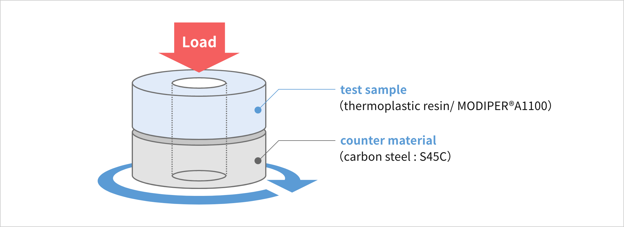 Fig. Test method of tribological property (JIS J 7218)