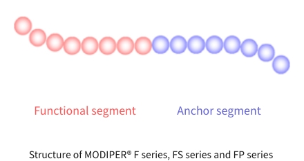 Structure of MODIPER® F series, FS series and FP series