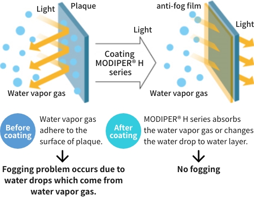 Properties of MODIPER® H series