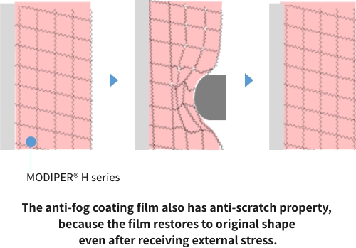 Properties of MODIPER® H series