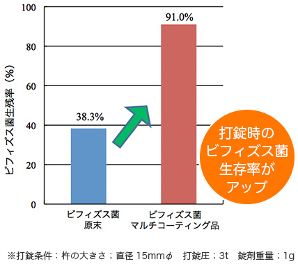 【例】マルチコーティングによるビフィズス菌の耐圧性の向上