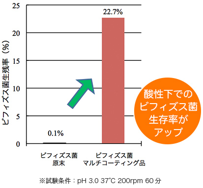 【例】マルチコーティングによるビフィズス菌の耐酸性の向上