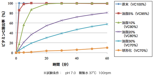 ビタミンC 油脂コーティング品　溶出試験データ（in vitro）