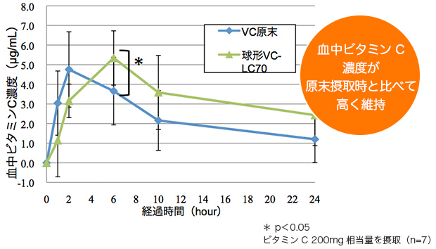 ビタミンC油脂コーティング品摂取時の血中ビタミンC濃度の変化量（in vivo）