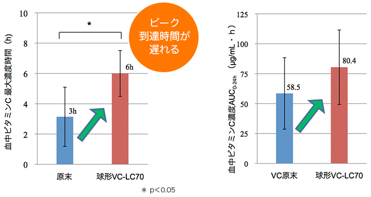 ビタミンC油脂コーティング品摂取時の血中ビタミンC濃度の変化量（in vivo）