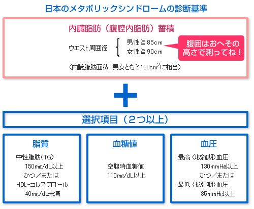 日本のメタボリックシンドロームの診断基準