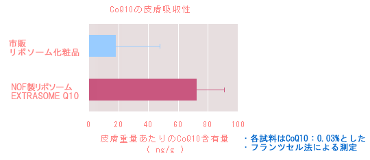 CoQ10̔畆zOt