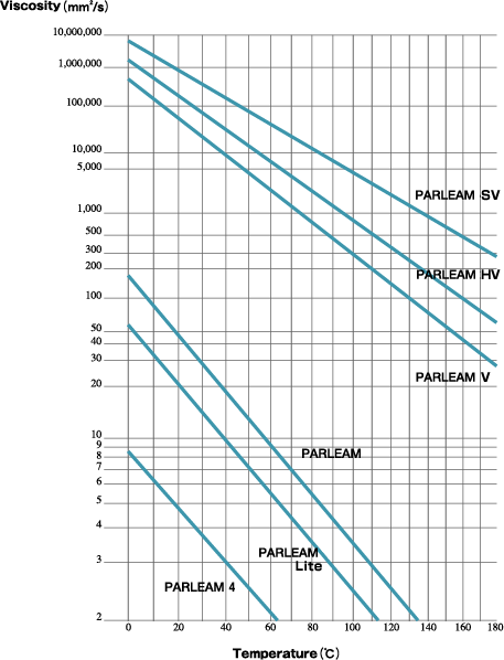 Temperature to Viscosity Correlation