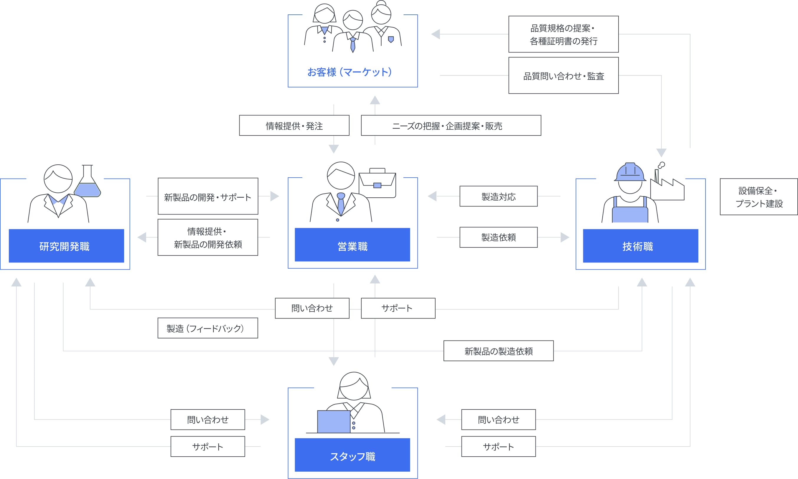 ■日油の職種関連図